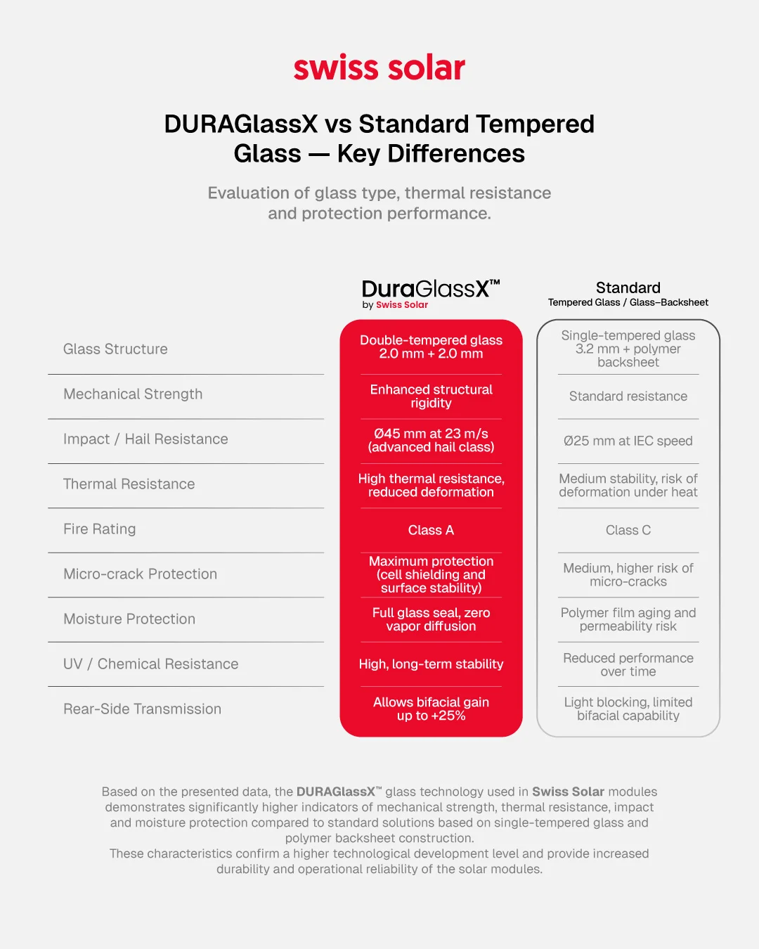 Swiss Solar vs other solar modules comparison